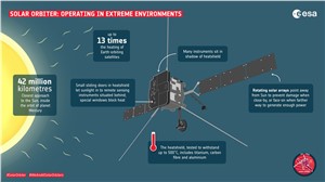 Solar Orbiter: Operating in extreme environments