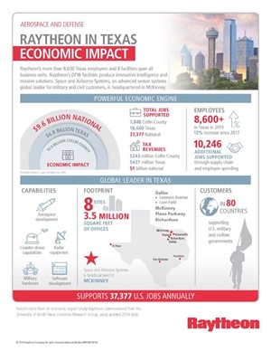 raytheon expands 5bn presence asdnews mckinney
