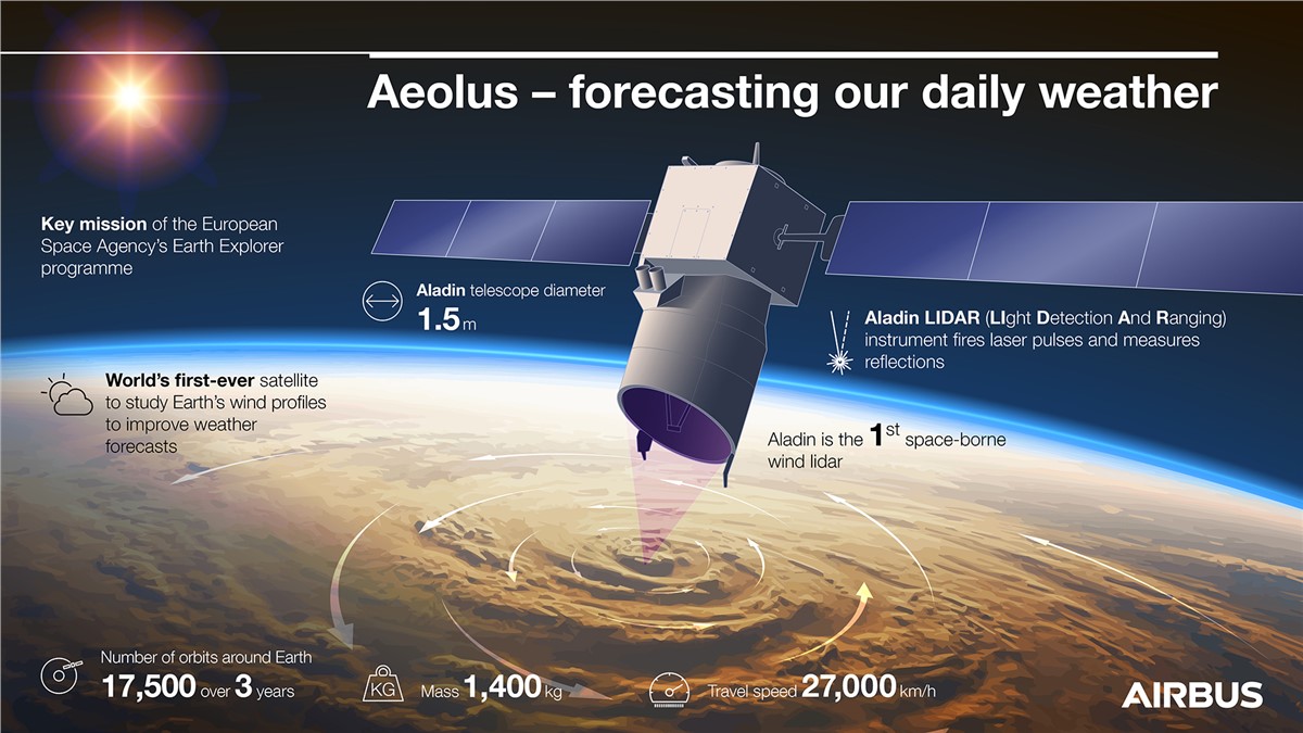 Airbus' Aeolus Satellite Supports Weather Forecasting Amid C