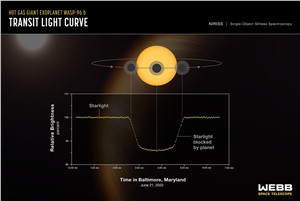 Exoplanet WASP-96 b - transit light curve