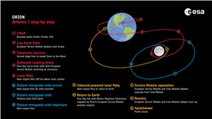 Artemis I step-by-step