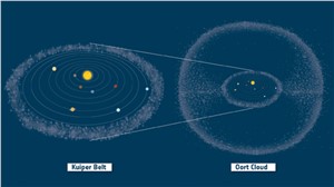 Kuiper Belt and Oort Cloud in context