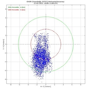 Horizontal position fixes