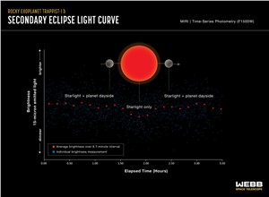 TRAPPIST-1 b (secondary eclipse light curve)