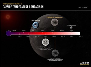 TRAPPIST-1 b (temperature comparison)