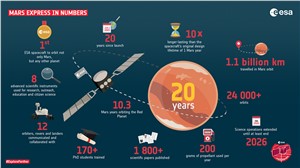 20 years and counting: Mars Express in numbers