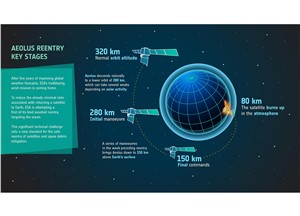 Key stages in Aeolus' reentry