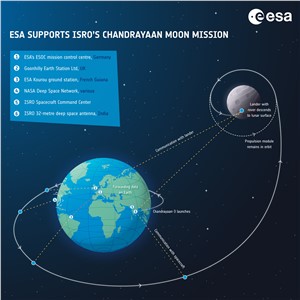 ESA supports ISRO's Chandrayaan Moon mission