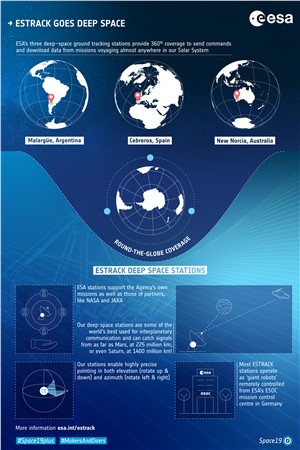 Estrack deep space stations