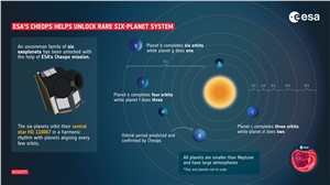 Cheops unlocks family of 6 exoplanets