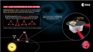 LISA - measuring gravitational waves