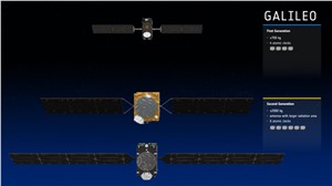 Galileo first vs second generation