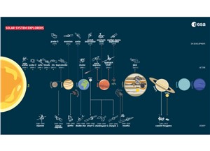 ESA's science fleet of Solar System explorers 