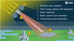 Stages of space-based solar power
