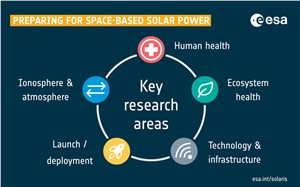 Preparing for space-based solar power