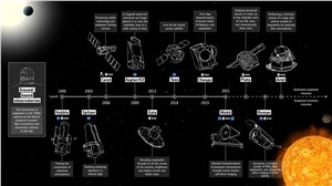 Exoplanet mission timeline