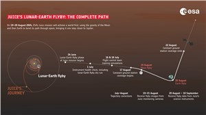 Juice's lunar-Earth flyby: the complete path