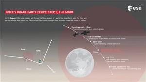 Juice's lunar-Earth flyby: step I, the Moon