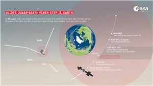 Juice's lunar-Earth flyby: step II, Earth