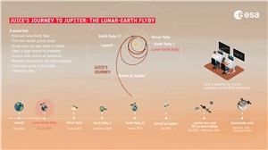 Juice's journey to Jupiter: the lunar-Earth flyby