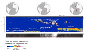 Different aerosols and clouds over the Atlantic