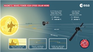 Magnetic waves power high-speed solar wind