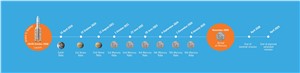 BepiColombo timeline