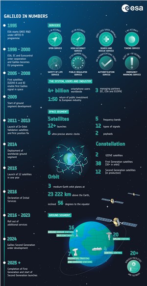 Galileo in numbers