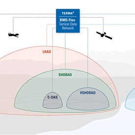 Terma to Provide Advanced Air Defense Integration and NATO Interoperability for Slovakia