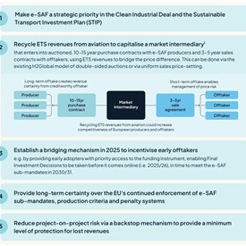 70+ Industry Leaders Call for 5 Key Policy Interventions to Support Scale-up of E-SAF