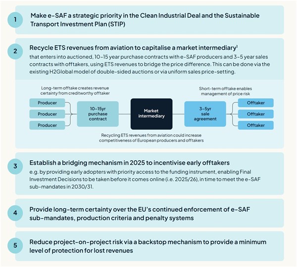 70+ Industry Leaders Call for 5 Key Policy Interventions to Support Scale-up of E-SAF