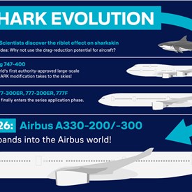 Image - Lufthansa Technik Starts AeroSHARK Certification Process for A330s