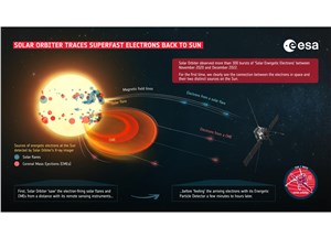 Orbiter traces superfast electrons back to Sun ESA & NASA/Solar Orbiter/STIX & EPD &copy;
