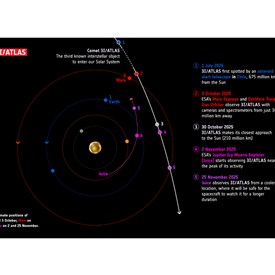 ESA Pinpoints 3I/ATLAS's Path with Data from Mars