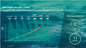Measuring sea-level change ESA (Data source: CNES, LEGOS, CLS)  &copy;