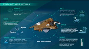 Six key facts about Copernicus Sentinel-6 ESA &copy;