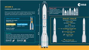 Ariane 6 infographic: at a glance ESA &copy;
