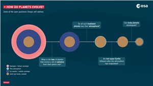 Cheops open questions: How do planets evolve? ESA &copy;