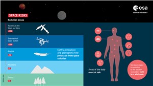 Space risks - Radiation ESA &copy;