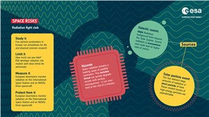 Space risks - Fighting radiation ESA &copy;