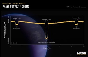 Exoplanet WASP-43 b (MIRI Phase Curve)