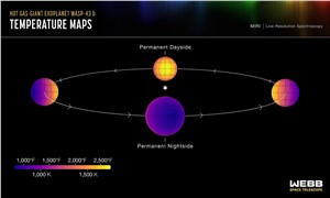 Exoplanet WASP-43 b (Temperature Maps)